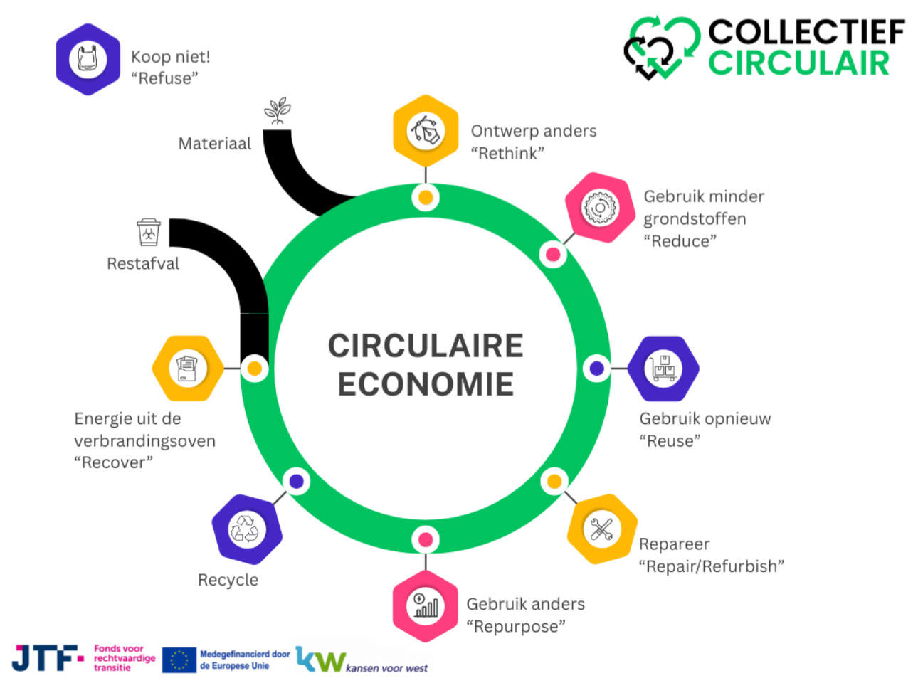 De Circulaire Economie: Een Stap-voor-Stap Uitleg met de R-ladder